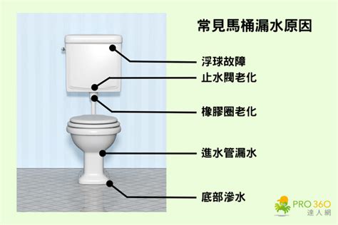 馬桶漏水|馬桶漏水︱馬桶水箱/底座漏水原因解決方法 檢查方式/維修費用/自。